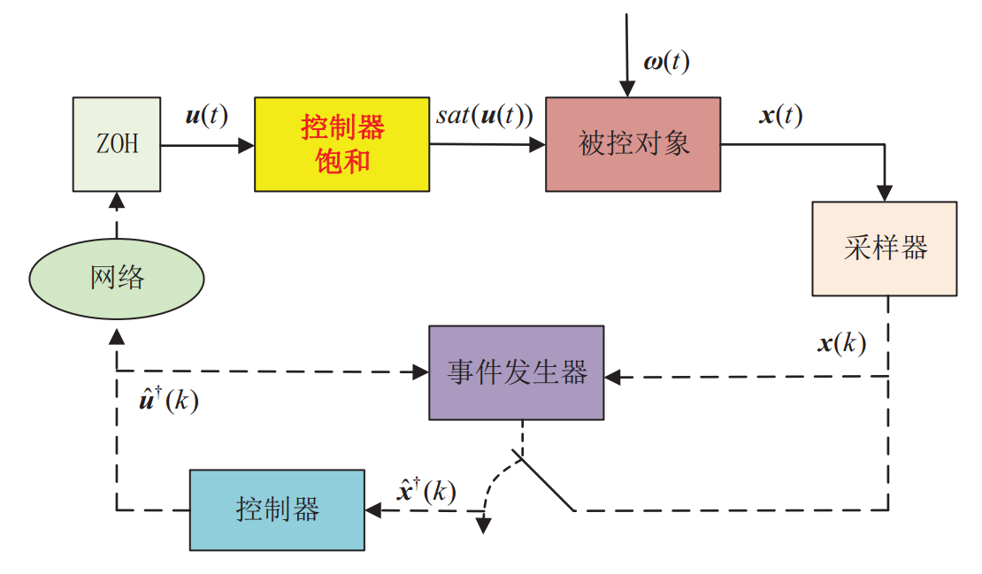 PWA事件触发饱和控制