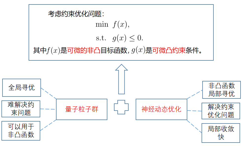 非凸规划问题的神经动态优化