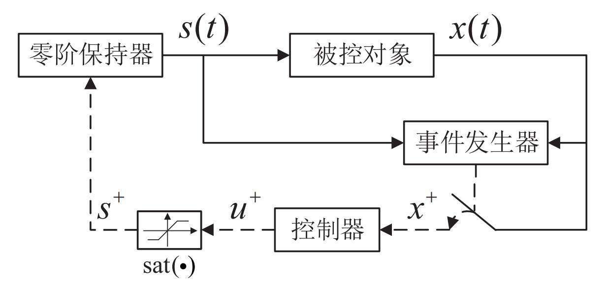 饱和输入下混杂控制策略