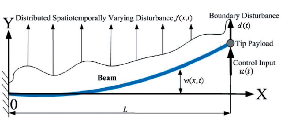 Euler-Bernoulli 梁振动控制