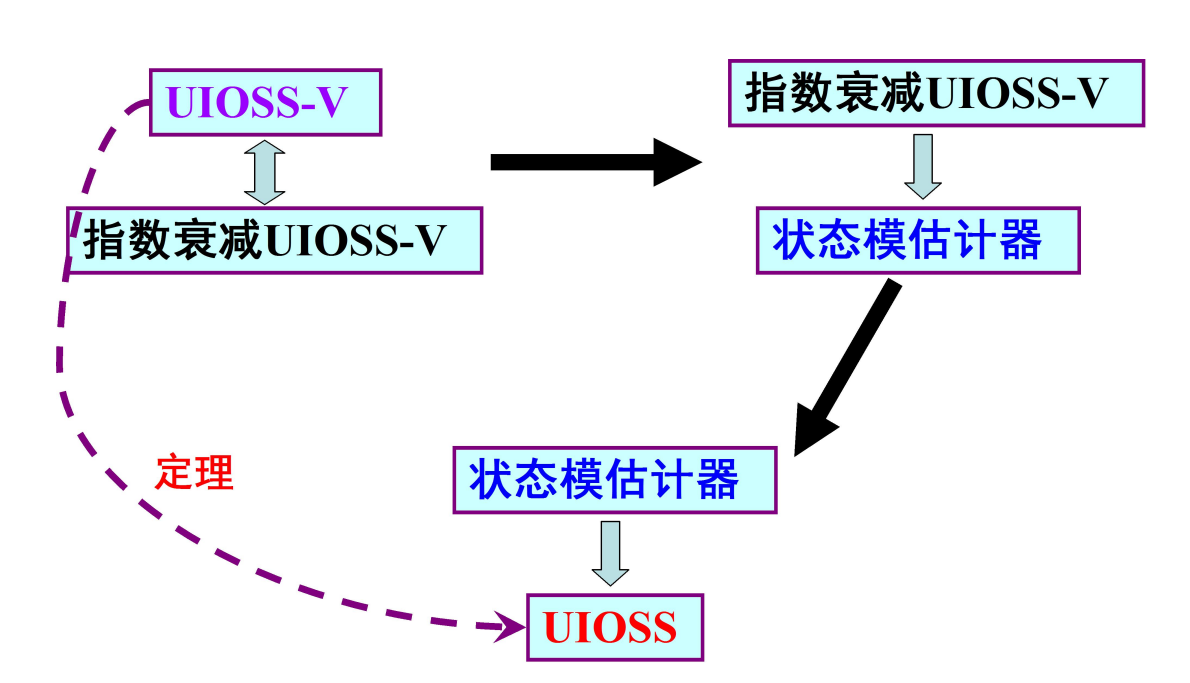 混杂系统IOSS稳定