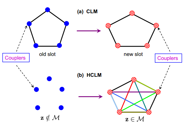 混杂 CLM 原理