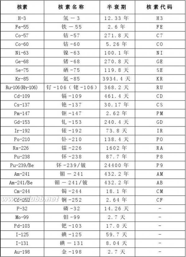 放射源编码 放射源编码规则