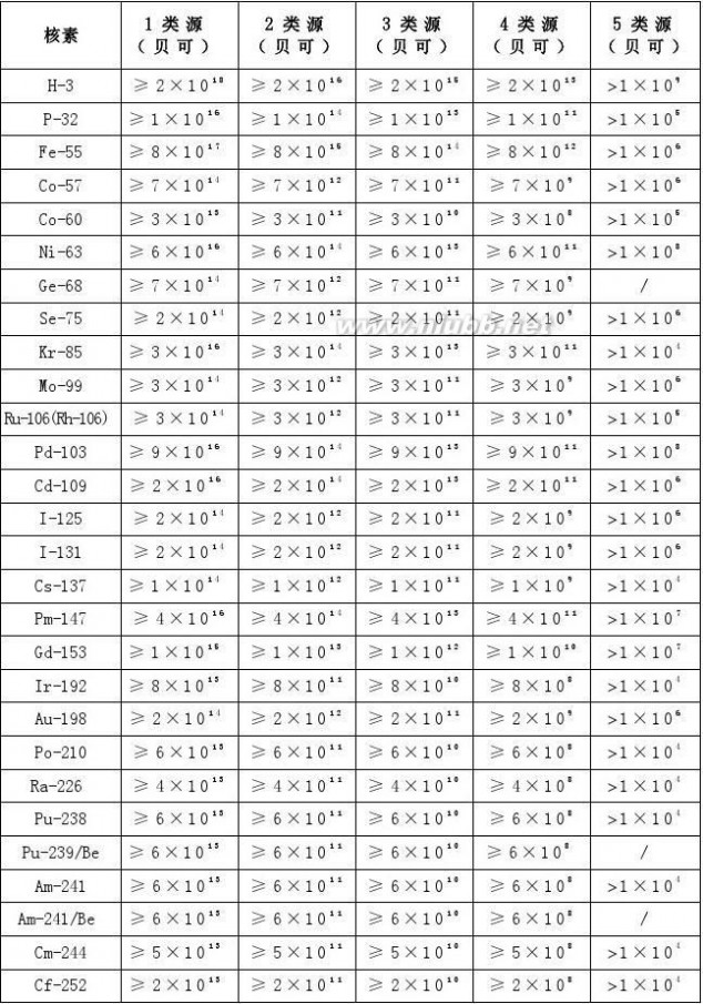 放射源编码 放射源编码规则